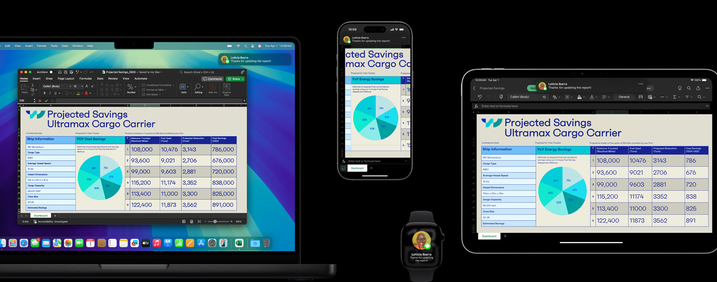 A spreadsheet featuring tables and charts displayed on a Mac, iPhone and iPad. On the Watch is a text message with an image of the sender.